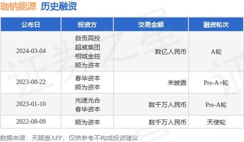 珈鈉能源獲數(shù)億A輪融資，自貢高投、超威集團(tuán)等加碼助推鈉電產(chǎn)業(yè)化
